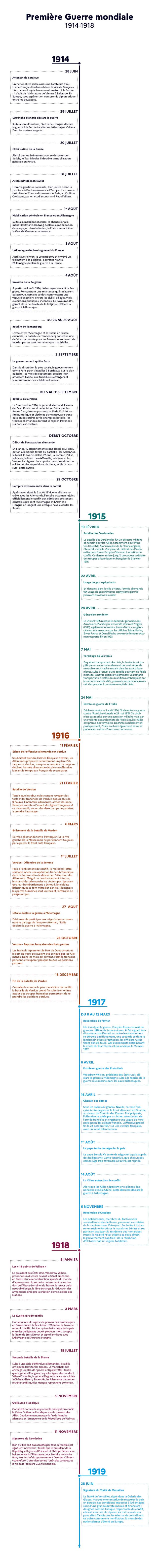 Rappels historiques première guerre mondiale